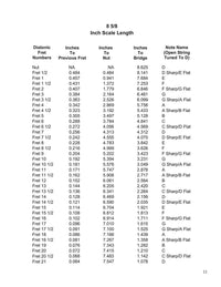 Fret Position Reference Guide For Mountain Dulcimer, Hurdy Gurdy, And Other Diatonic Instruments, image 3