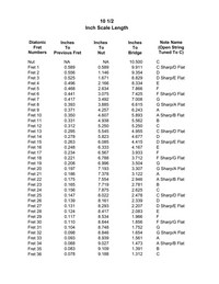 Fret Position Reference Guide For Ukulele, Guitar, Banjo, Mandolin, And Other Chromatic Fretted Instruments, image 3
